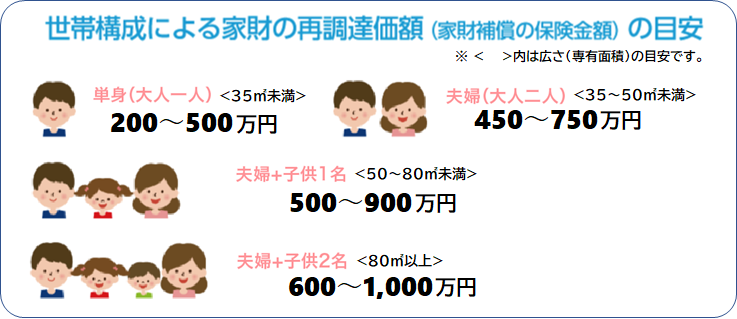 世帯構成による家財の再調達価格（家財補償の保険金額）の目安