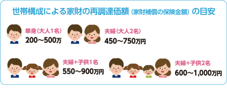 世帯構成による家財の再調達価格（家財補償の保険金額）の目安