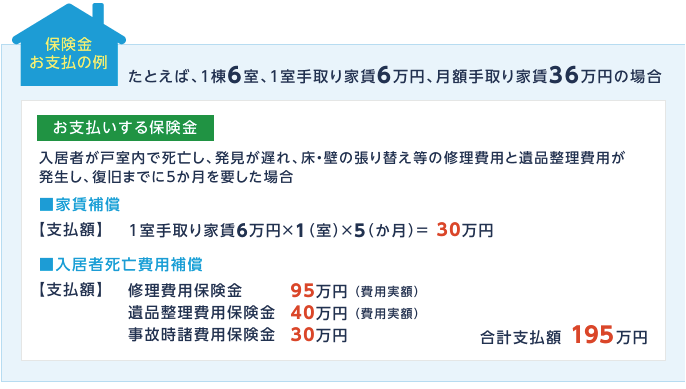 保険金お支払の例